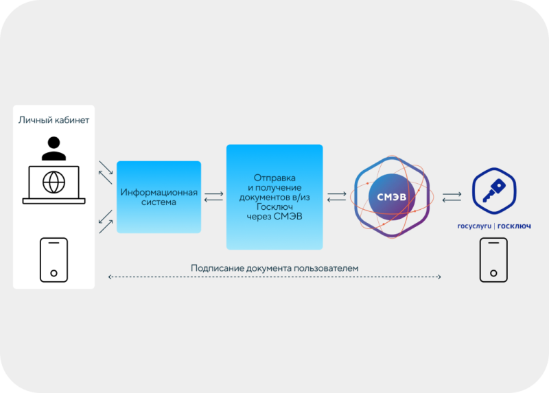 Интеграция бэк-офисной системы СК Ингосстрах с «Госключом»